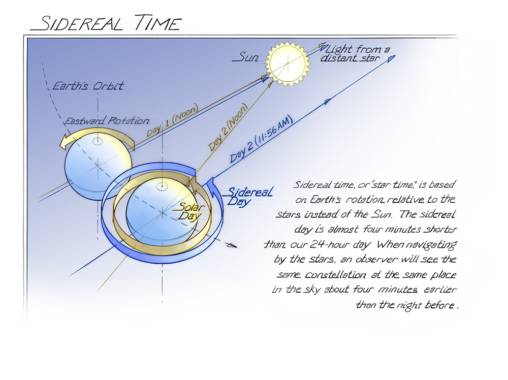 Sidereal_time